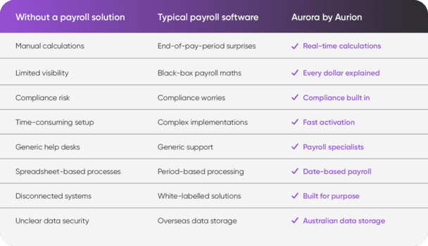 Aurora by Aurion compared to typical payroll software
